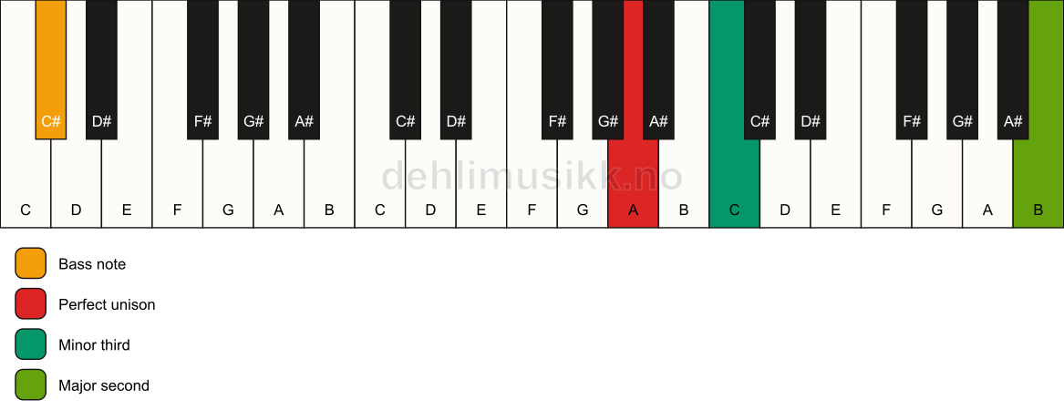 Piano keyboard showing the notes for a A m(add9)(no5)/C# chord