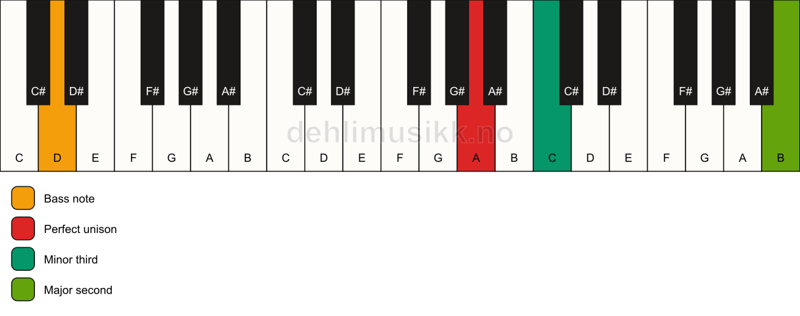 Piano keyboard showing the notes for a A m(add9)(no5)/D chord