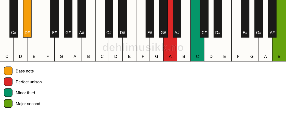 Piano keyboard showing the notes for a A m(add9)(no5)/D# chord