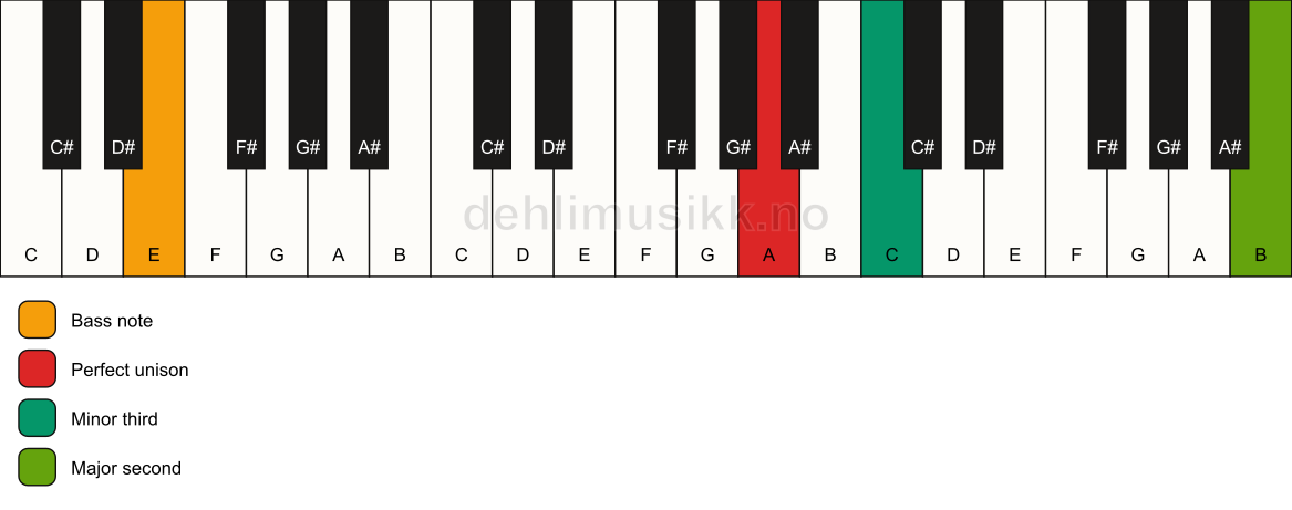 Piano keyboard showing the notes for a A m(add9)(no5)/E chord