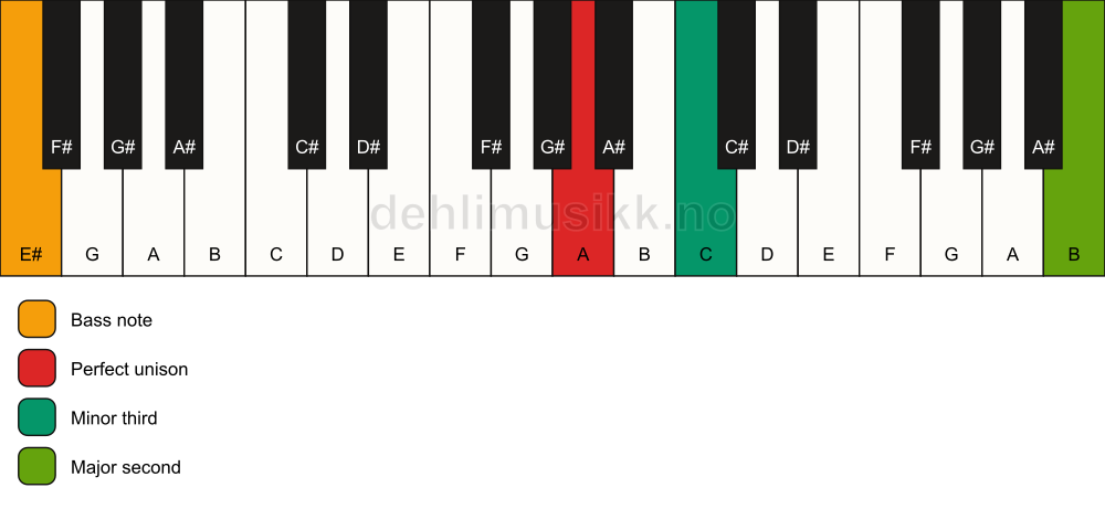 Piano keyboard showing the notes for a A m(add9)(no5)/E# chord