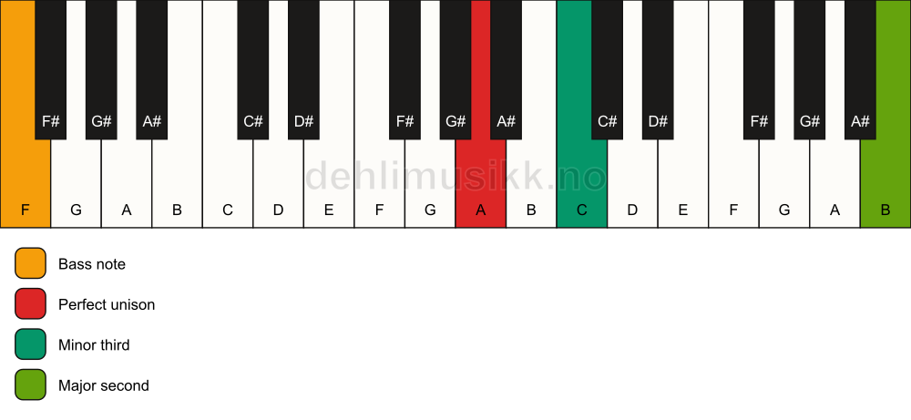 Piano keyboard showing the notes for a A m(add9)(no5)/F chord