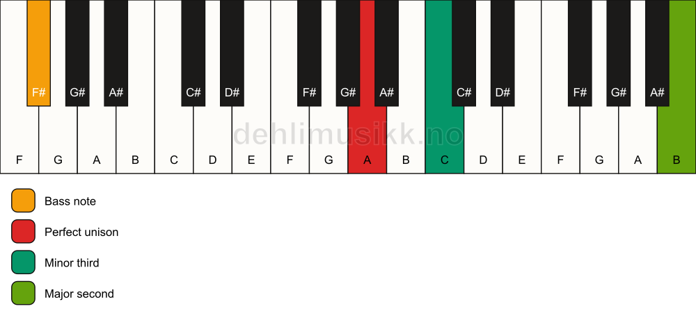 Piano keyboard showing the notes for a A m(add9)(no5)/F# chord