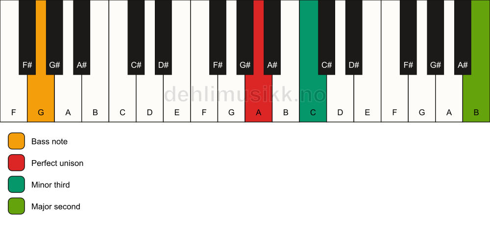 Piano keyboard showing the notes for a A m(add9)(no5)/G chord