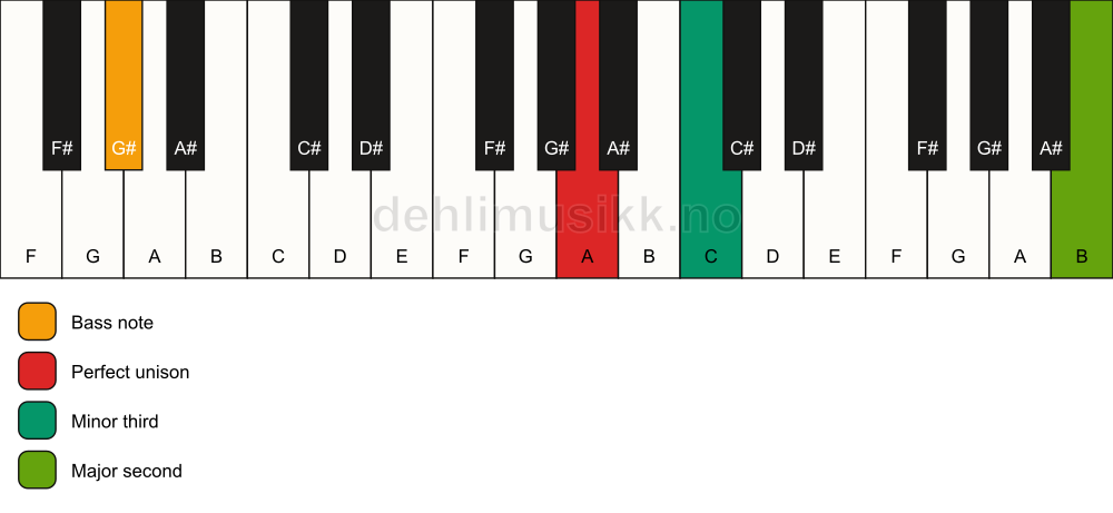 Piano keyboard showing the notes for a A m(add9)(no5)/G# chord
