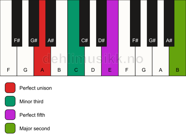 Piano keyboard showing the notes for a A m(add9) chord