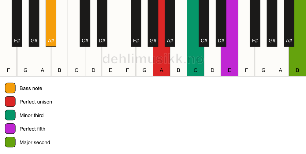 Piano keyboard showing the notes for a A m(add9)/A# chord