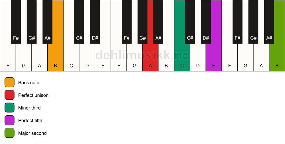 Piano keyboard showing the notes for a A m(add9)/B chord