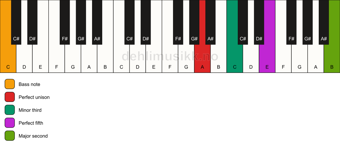 Piano keyboard showing the notes for a A m(add9)/C chord