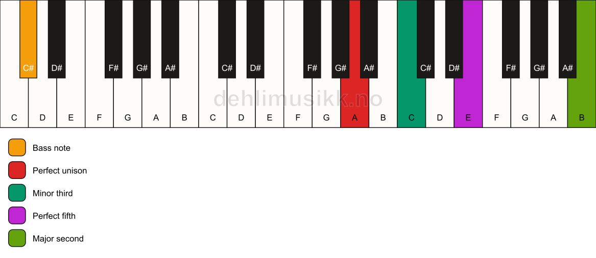 Piano keyboard showing the notes for a A m(add9)/C# chord