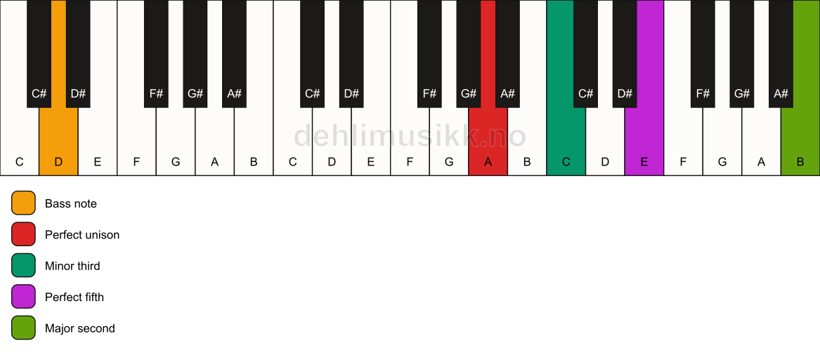 Piano keyboard showing the notes for a A m(add9)/D chord