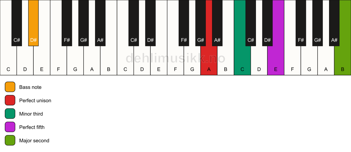 Piano keyboard showing the notes for a A m(add9)/D# chord