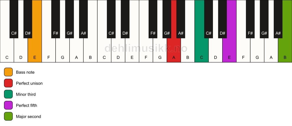 Piano keyboard showing the notes for a A m(add9)/E chord