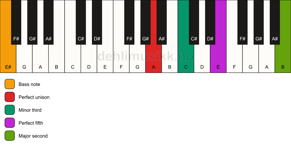 Piano keyboard showing the notes for a A m(add9)/E# chord