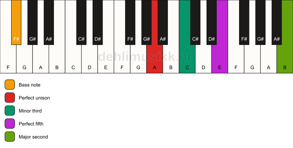 Piano keyboard showing the notes for a A m(add9)/F# chord
