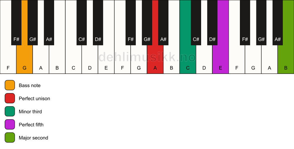 Piano keyboard showing the notes for a A m(add9)/G chord