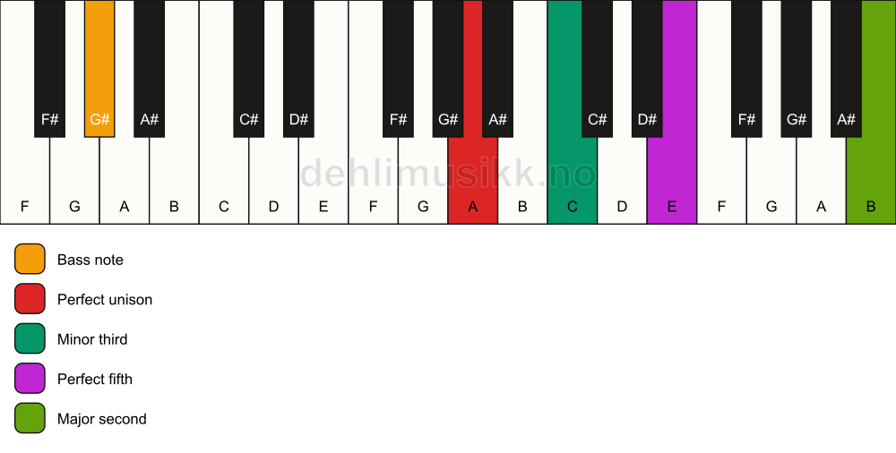 Piano keyboard showing the notes for a A m(add9)/G# chord