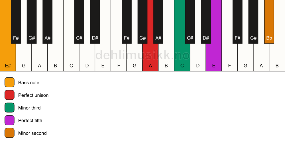 Piano keyboard showing the notes for a A m(addb9)/E# chord