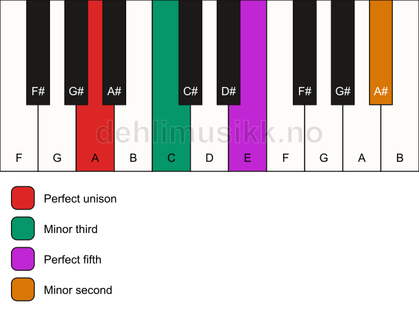 Piano keyboard showing the notes for a A m(addb9) chord