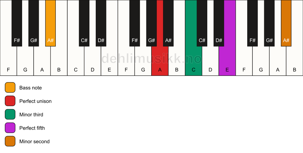 Piano keyboard showing the notes for a A m(addb9)/A# chord