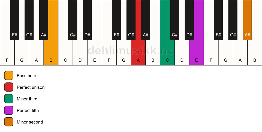 Piano keyboard showing the notes for a A m(addb9)/B chord