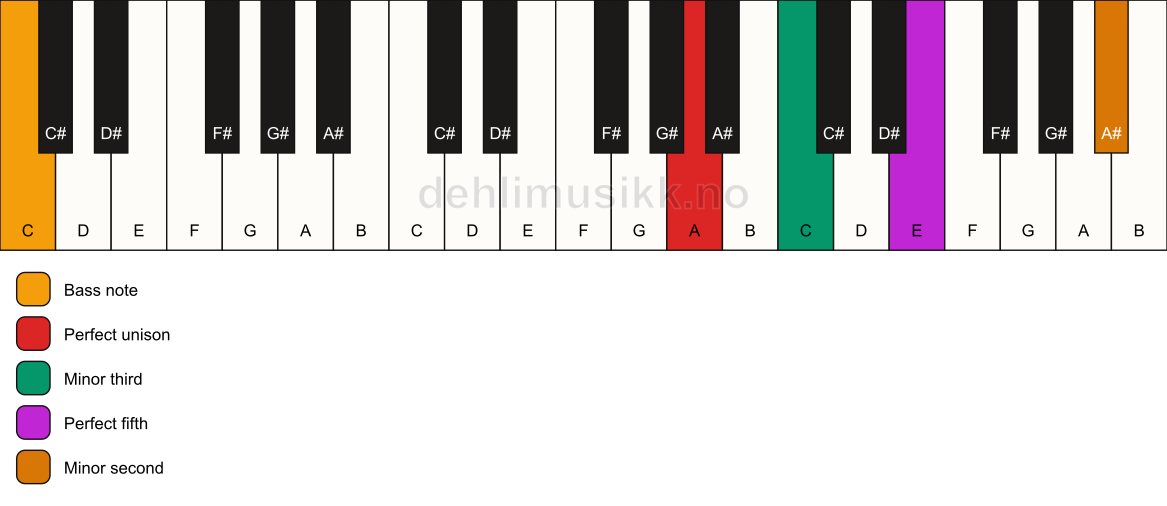 Piano keyboard showing the notes for a A m(addb9)/C chord
