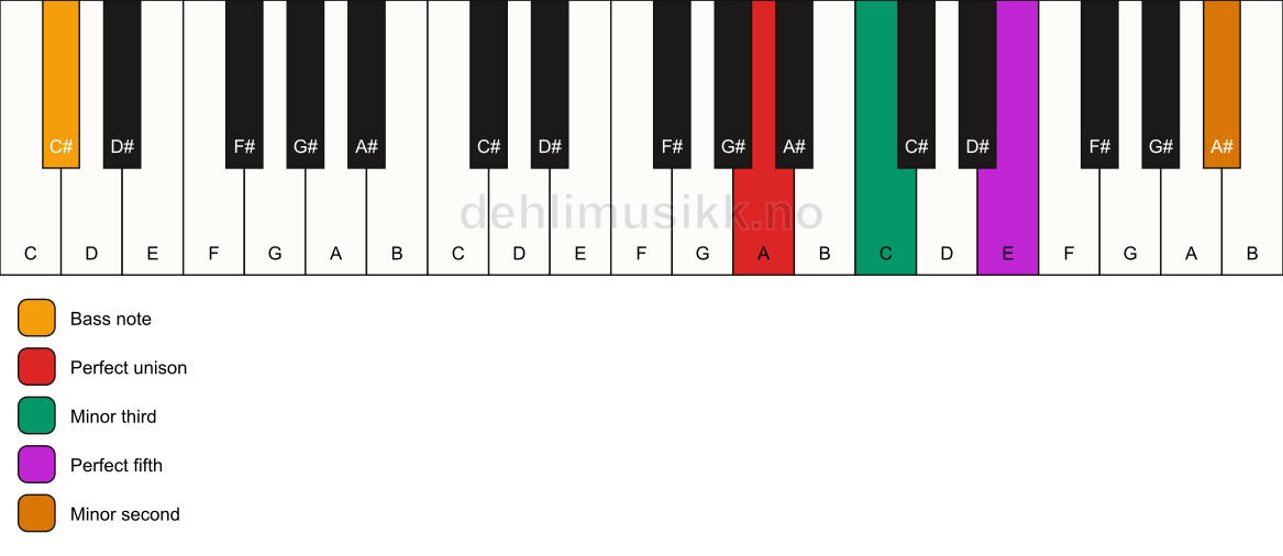 Piano keyboard showing the notes for a A m(addb9)/C# chord