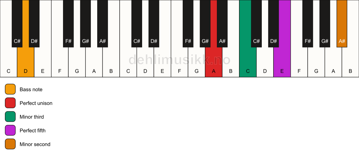 Piano keyboard showing the notes for a A m(addb9)/D chord