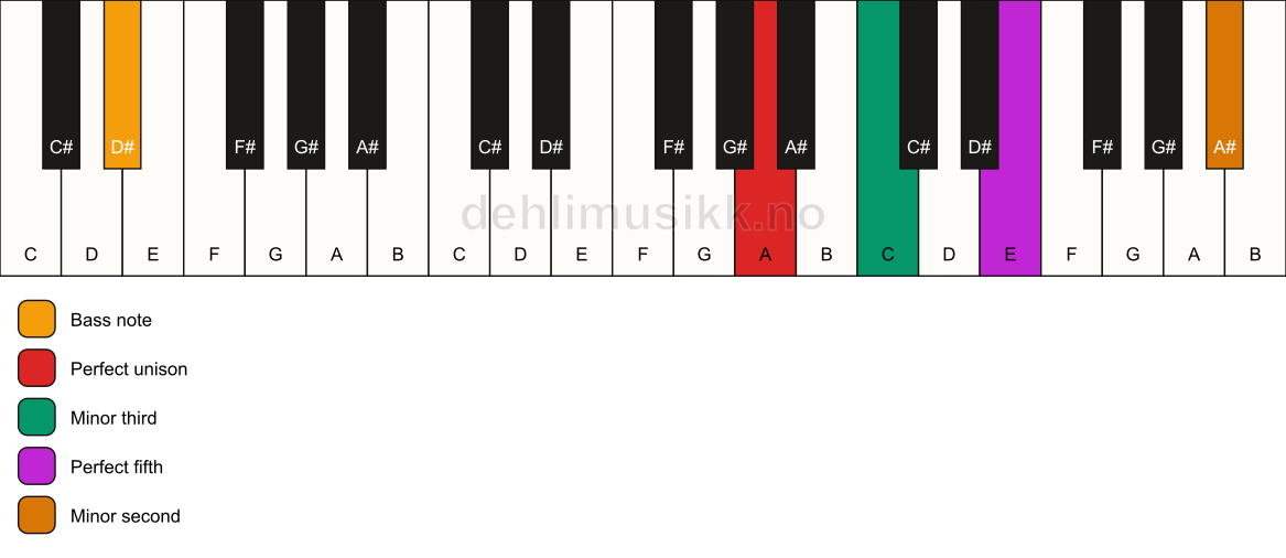 Piano keyboard showing the notes for a A m(addb9)/D# chord