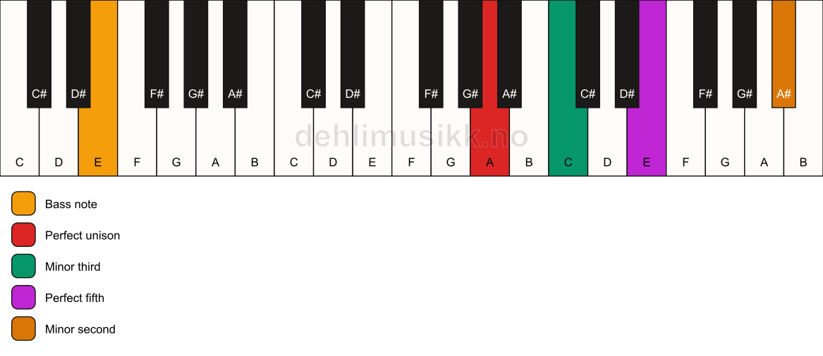 Piano keyboard showing the notes for a A m(addb9)/E chord