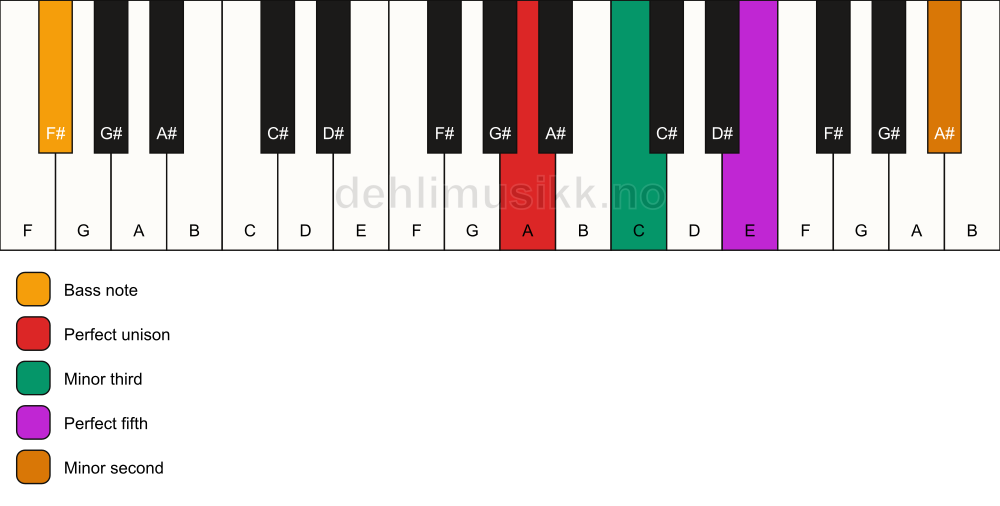 Piano keyboard showing the notes for a A m(addb9)/F# chord