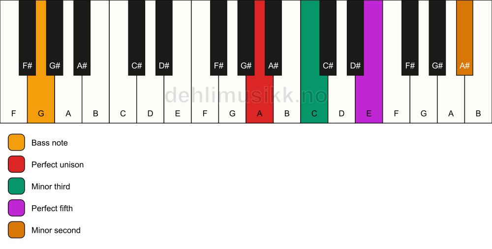 Piano keyboard showing the notes for a A m(addb9)/G chord