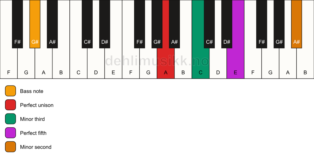 Piano keyboard showing the notes for a A m(addb9)/G# chord