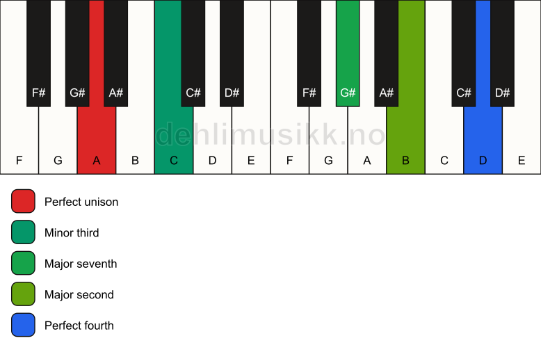 Piano keyboard showing the notes for a A m(maj11)(no5) chord