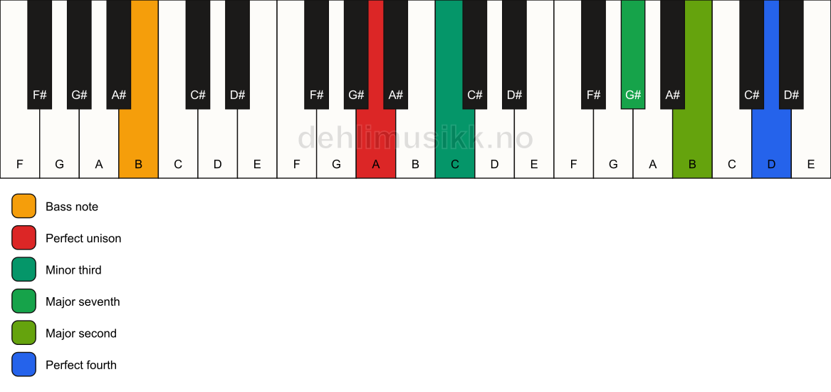 Piano keyboard showing the notes for a A m(maj11)(no5)/B chord