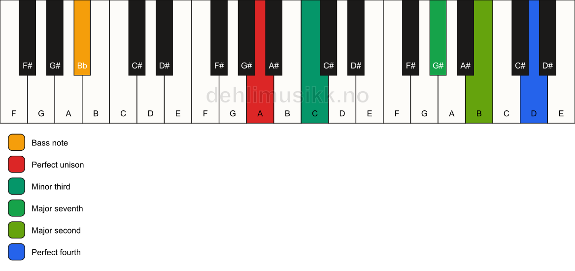 Piano keyboard showing the notes for a A m(maj11)(no5)/Bb chord
