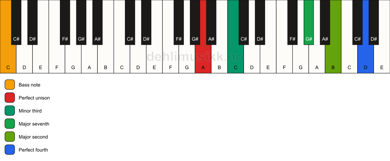 Piano keyboard showing the notes for a A m(maj11)(no5)/C chord