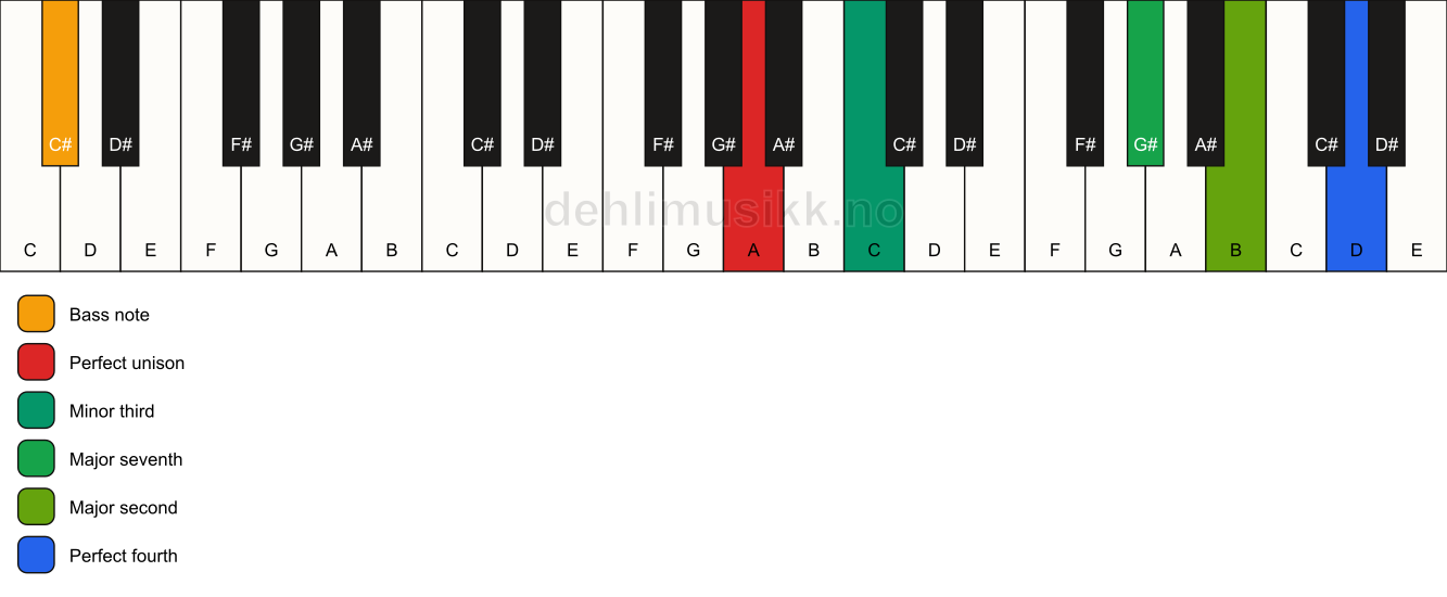 Piano keyboard showing the notes for a A m(maj11)(no5)/C# chord