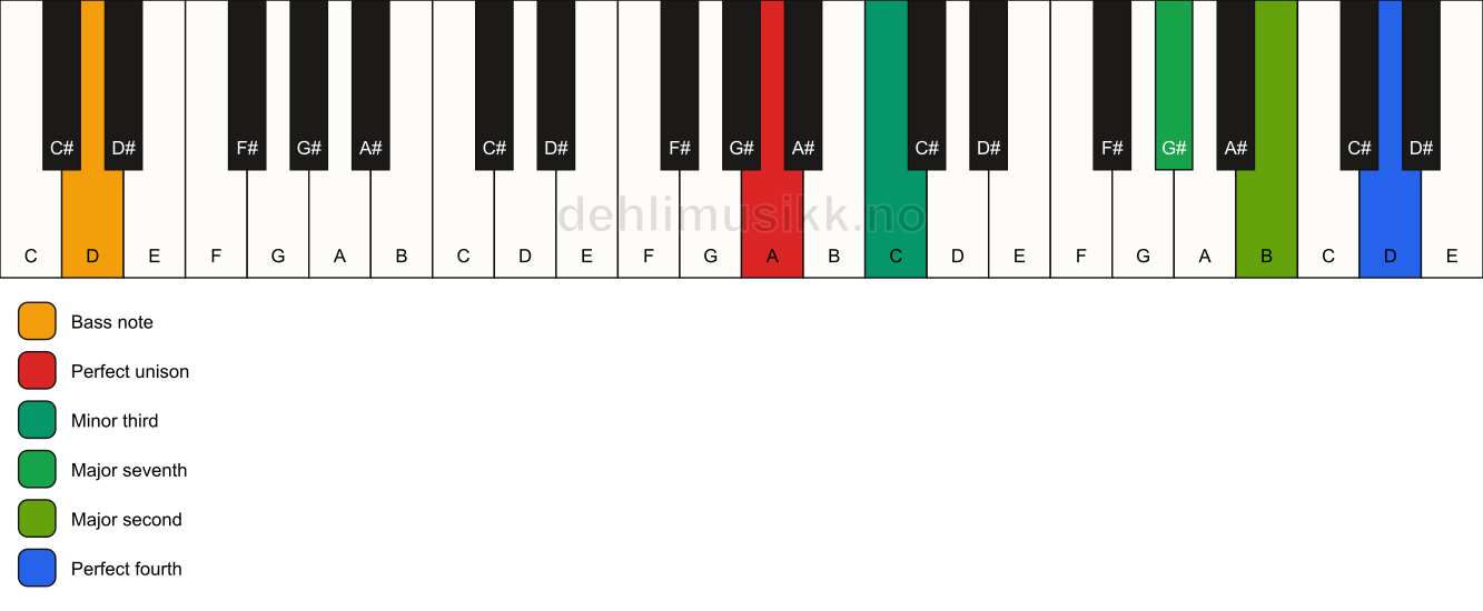 Piano keyboard showing the notes for a A m(maj11)(no5)/D chord