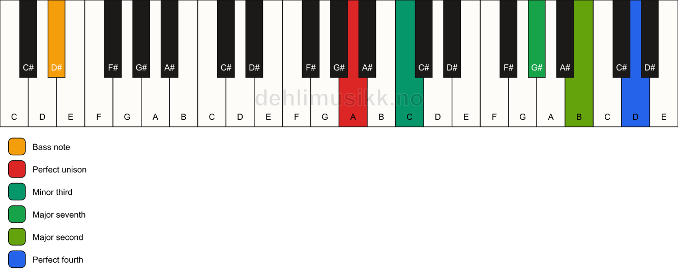 Piano keyboard showing the notes for a A m(maj11)(no5)/D# chord