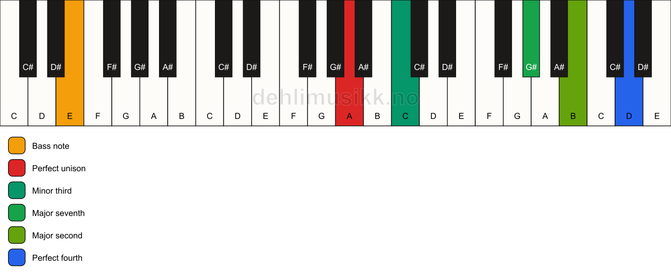 Piano keyboard showing the notes for a A m(maj11)(no5)/E chord