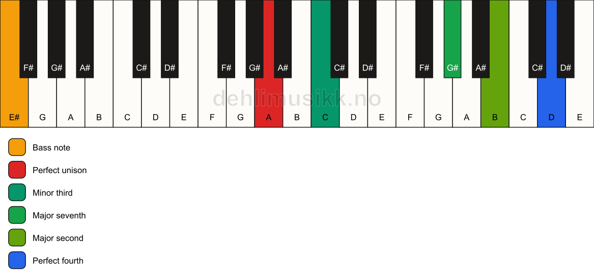 Piano keyboard showing the notes for a A m(maj11)(no5)/E# chord