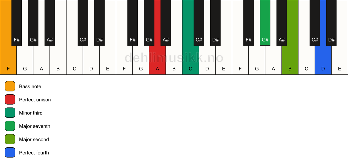 Piano keyboard showing the notes for a A m(maj11)(no5)/F chord