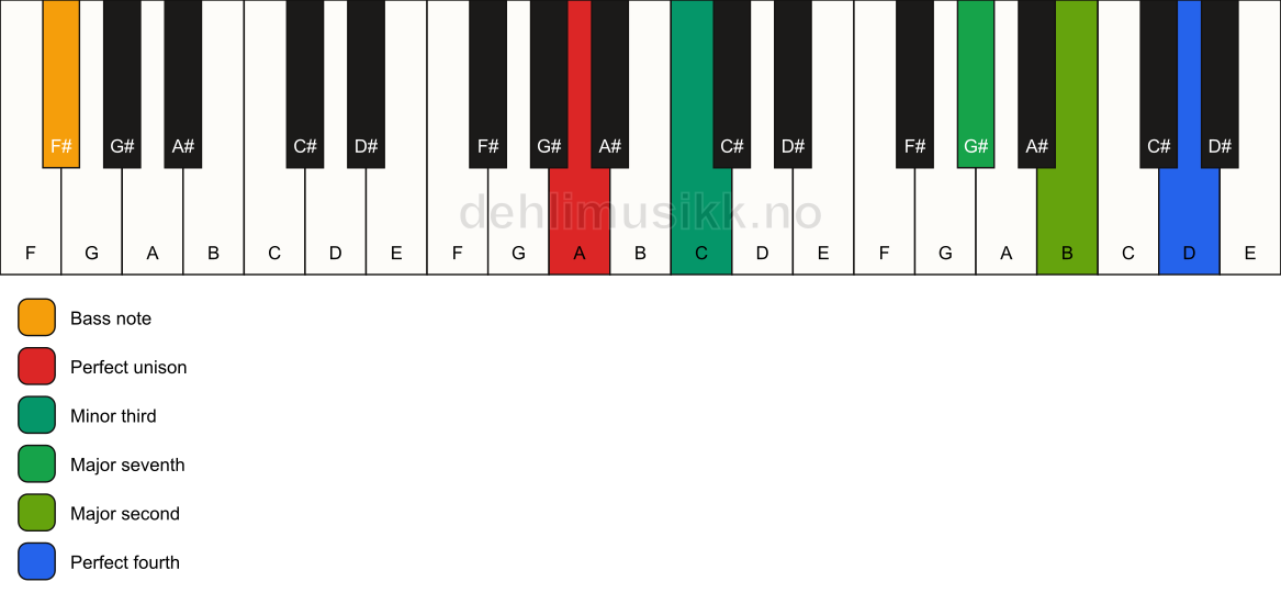Piano keyboard showing the notes for a A m(maj11)(no5)/F# chord