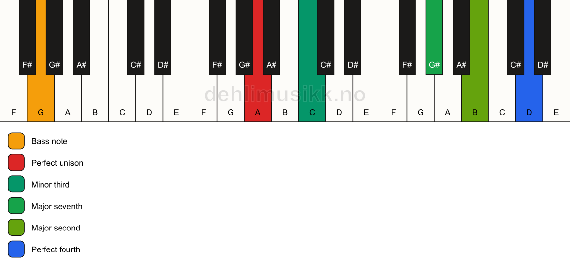 Piano keyboard showing the notes for a A m(maj11)(no5)/G chord