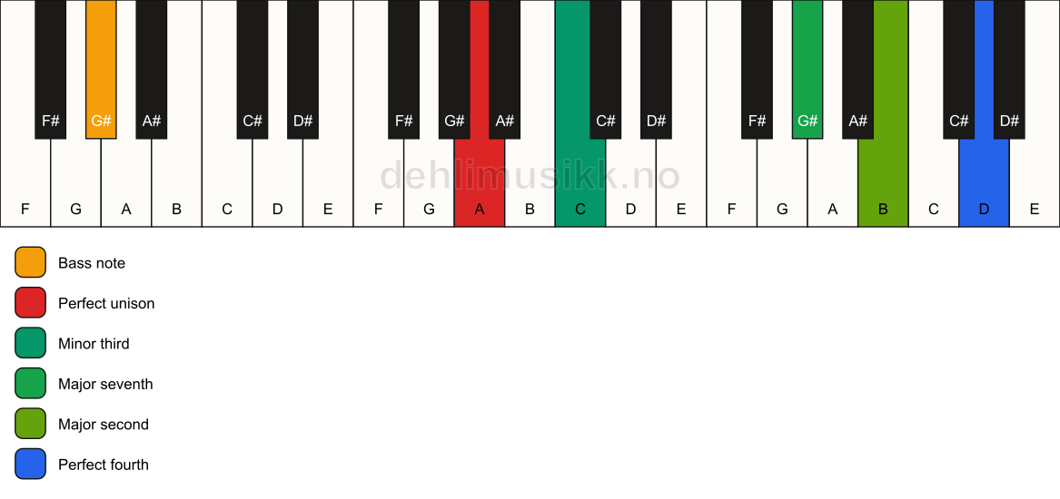 Piano keyboard showing the notes for a A m(maj11)(no5)/G# chord