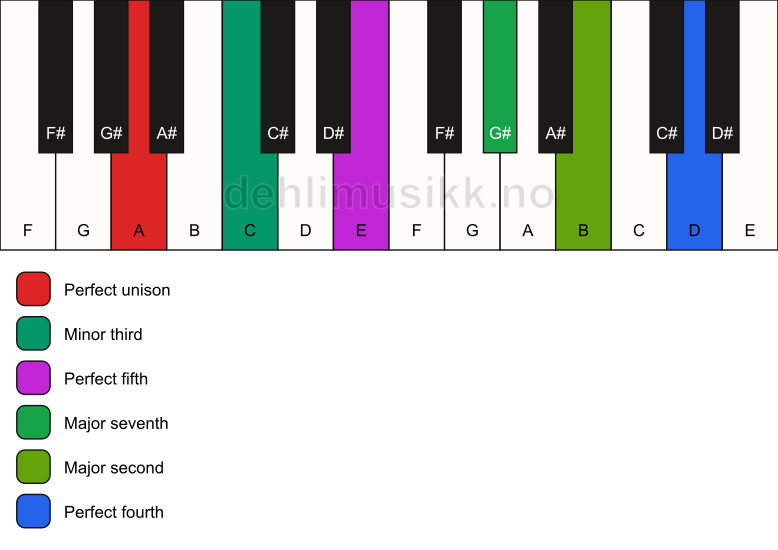 Piano keyboard showing the notes for a A m(maj11) chord