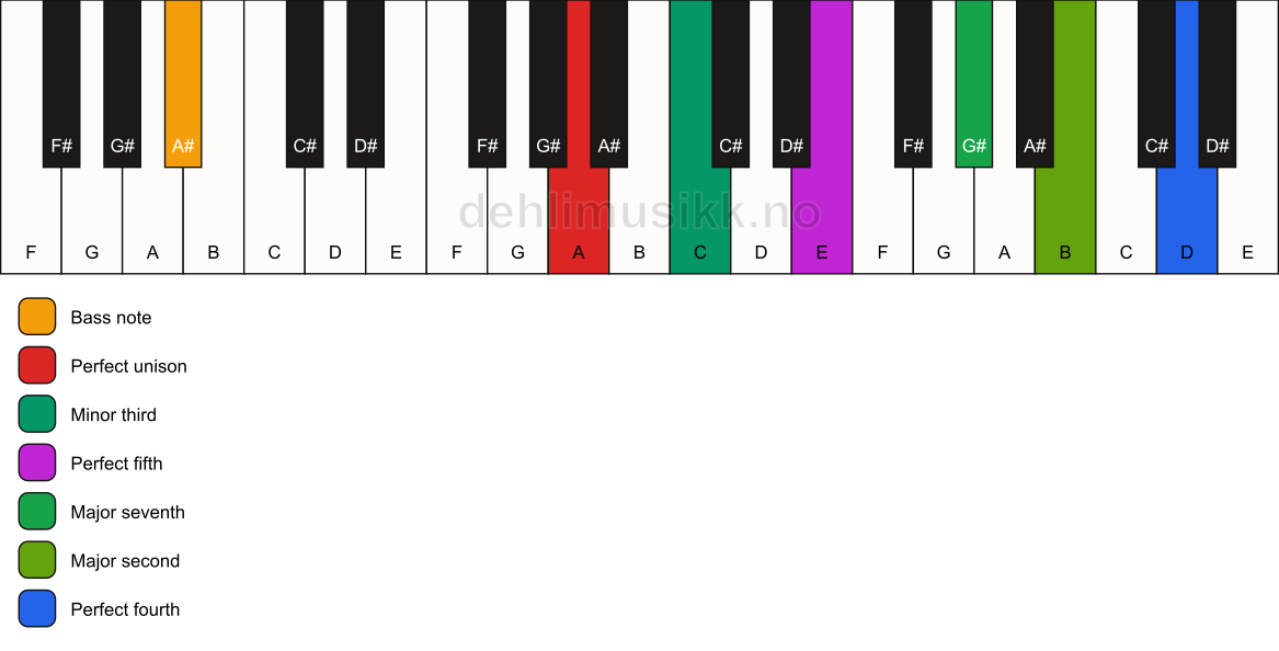 Piano keyboard showing the notes for a A m(maj11)/A# chord
