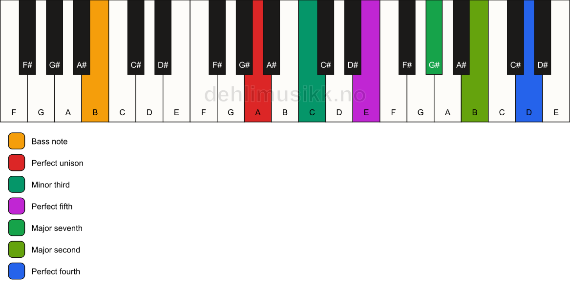 Piano keyboard showing the notes for a A m(maj11)/B chord