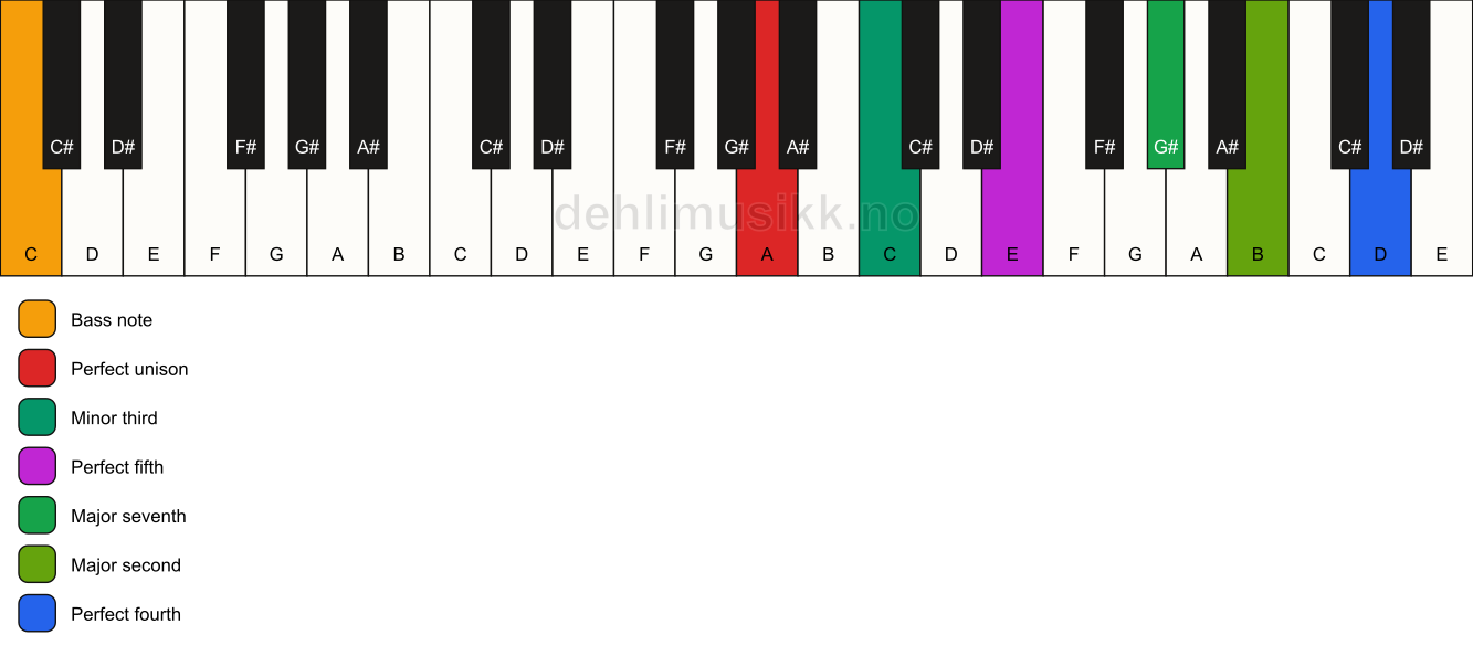 Piano keyboard showing the notes for a A m(maj11)/C chord